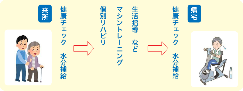 山口県山口市阿知須ニューライフあじす短時間通所リハビリ来所時の流れ