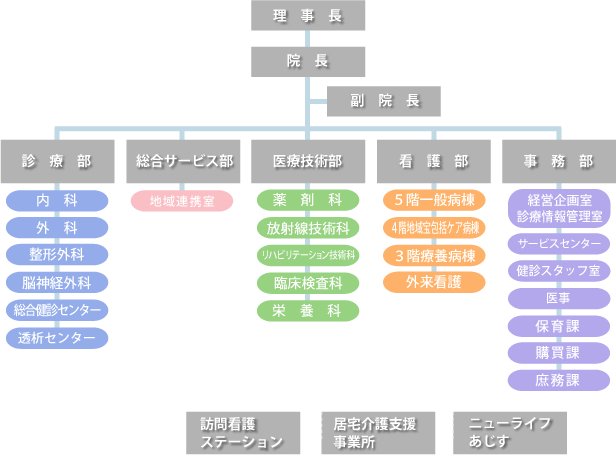 阿知須共立病院組織図