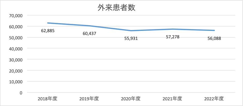 外来患者数