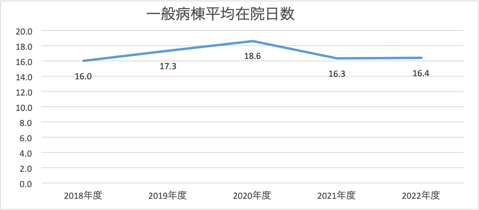 一般病棟平均日数