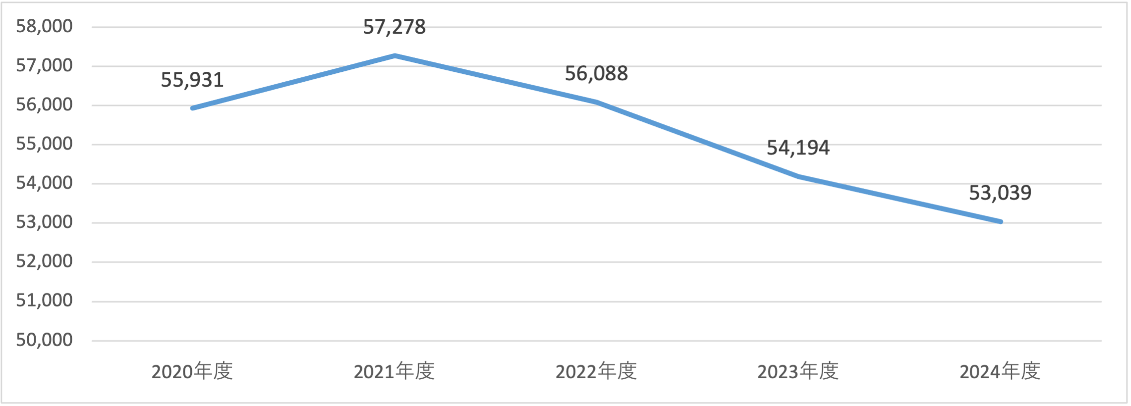 外来患者数
