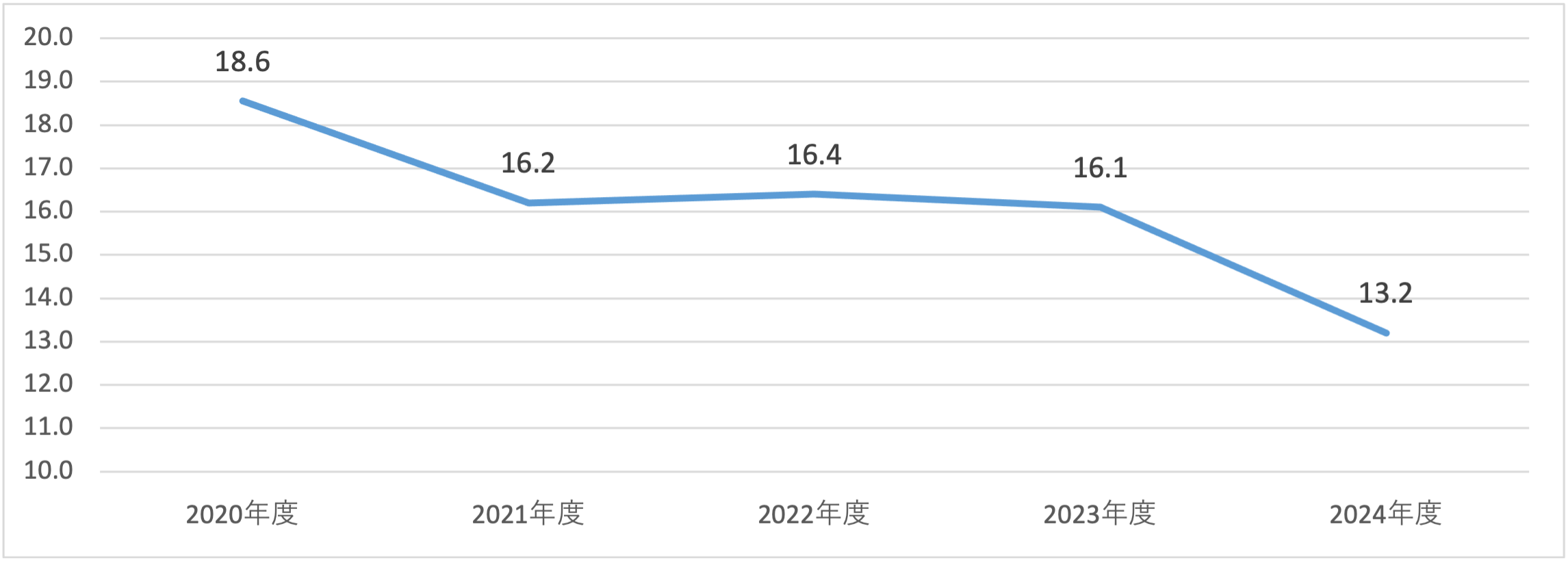 一般病棟平均在院日数（直近5年）