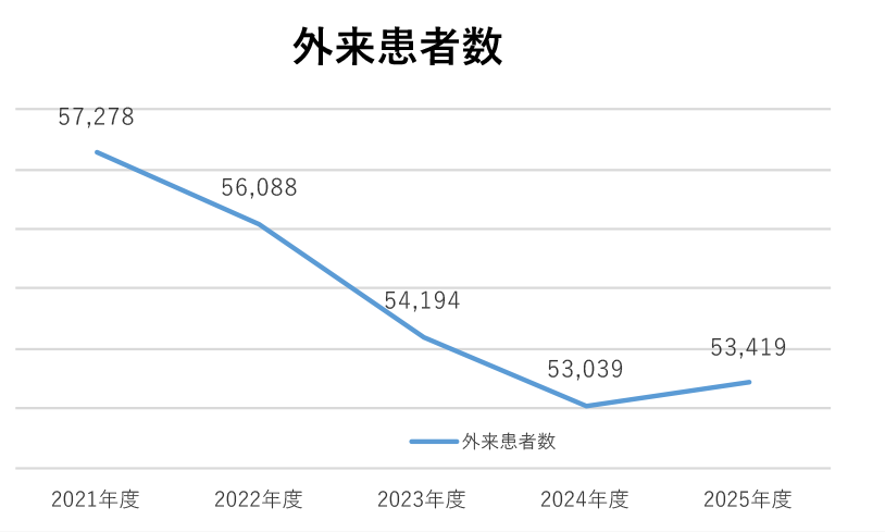 外来患者数