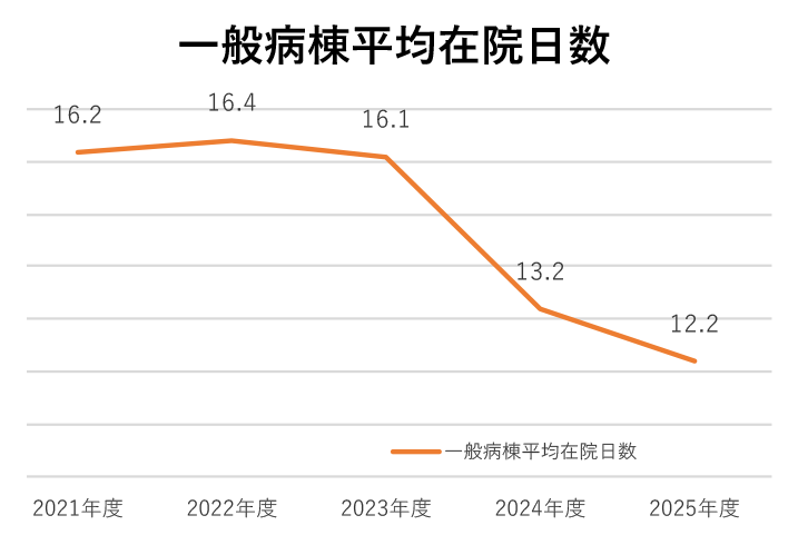 一般病棟平均在院日数（直近5年）